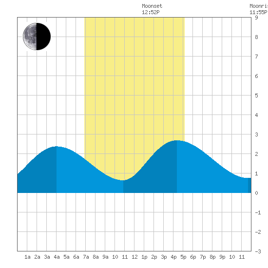 Holly Grove Plantation tide chart for Friday, November 22, 2024