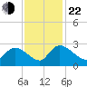 Holly Grove Plantation tide chart for Friday, November 22, 2024