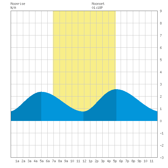 Holly Grove Plantation tide chart for Saturday, November 23, 2024