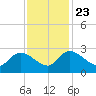 Holly Grove Plantation tide chart for Saturday, November 23, 2024