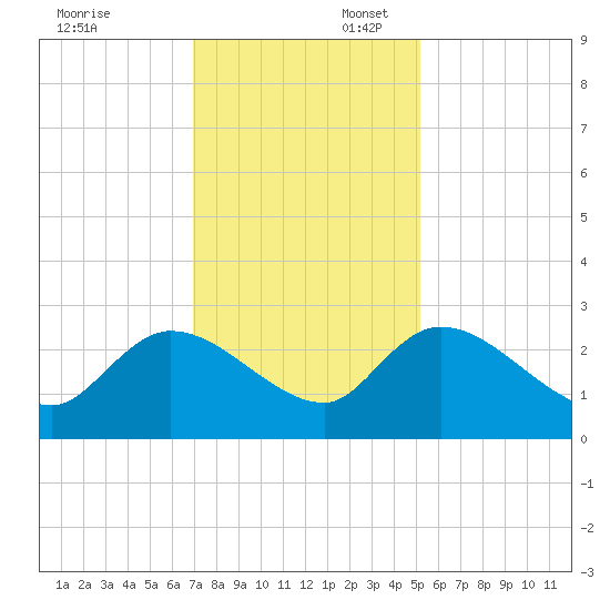 Holly Grove Plantation tide chart for Sunday, November 24, 2024