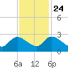 Holly Grove Plantation tide chart for Sunday, November 24, 2024