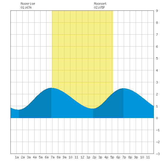 Holly Grove Plantation tide chart for Monday, November 25, 2024