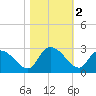 Holly Grove Plantation tide chart for Saturday, November 2, 2024