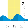 Holly Grove Plantation tide chart for Thursday, November 7, 2024