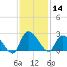 Holly Grove Plantation tide chart for Saturday, December 14, 2024