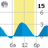 Holly Grove Plantation tide chart for Sunday, December 15, 2024