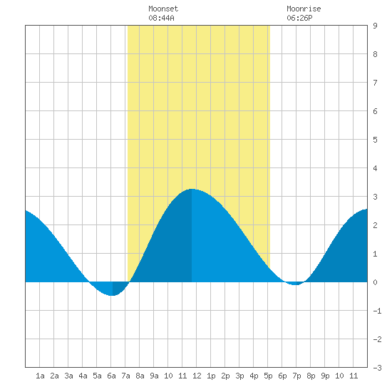 Holly Grove Plantation tide chart for Monday, December 16, 2024