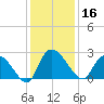 Holly Grove Plantation tide chart for Monday, December 16, 2024