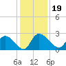 Holly Grove Plantation tide chart for Thursday, December 19, 2024
