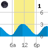 Holly Grove Plantation tide chart for Sunday, December 1, 2024