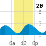 Holly Grove Plantation tide chart for Friday, December 20, 2024