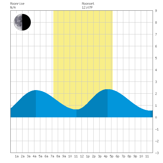 Holly Grove Plantation tide chart for Sunday, December 22, 2024