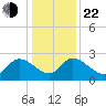 Holly Grove Plantation tide chart for Sunday, December 22, 2024