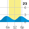 Holly Grove Plantation tide chart for Monday, December 23, 2024