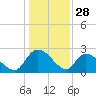 Holly Grove Plantation tide chart for Saturday, December 28, 2024