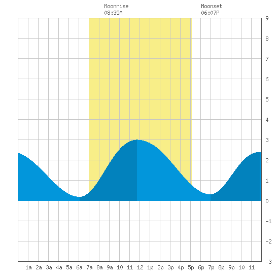 Holly Grove Plantation tide chart for Monday, December 2, 2024