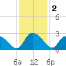 Holly Grove Plantation tide chart for Monday, December 2, 2024