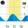 Holly Grove Plantation tide chart for Monday, December 30, 2024