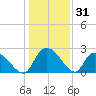 Holly Grove Plantation tide chart for Tuesday, December 31, 2024