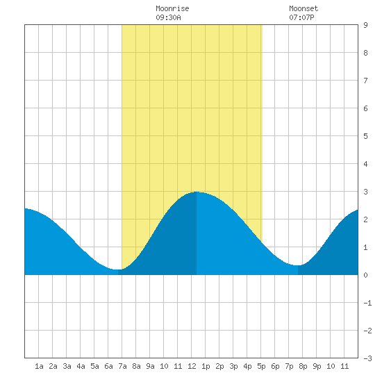 Holly Grove Plantation tide chart for Tuesday, December 3, 2024