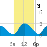 Holly Grove Plantation tide chart for Tuesday, December 3, 2024