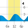 Holly Grove Plantation tide chart for Wednesday, December 4, 2024