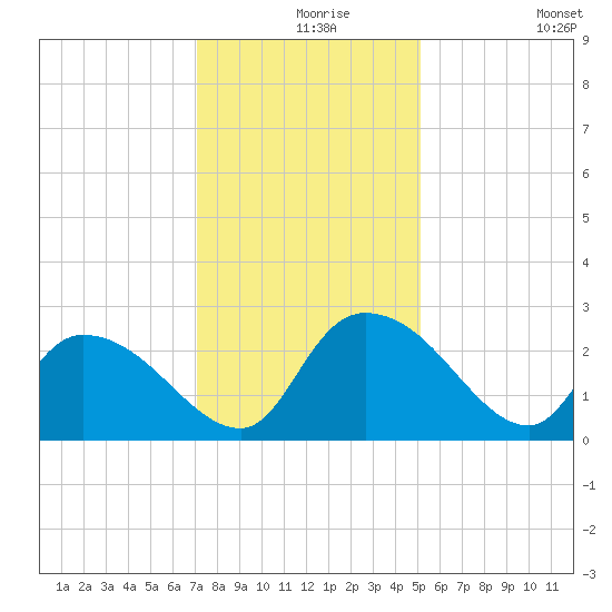 Holly Grove Plantation tide chart for Friday, December 6, 2024