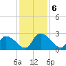 Holly Grove Plantation tide chart for Friday, December 6, 2024