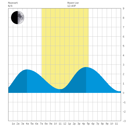 Holly Grove Plantation tide chart for Sunday, December 8, 2024