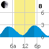 Holly Grove Plantation tide chart for Sunday, December 8, 2024
