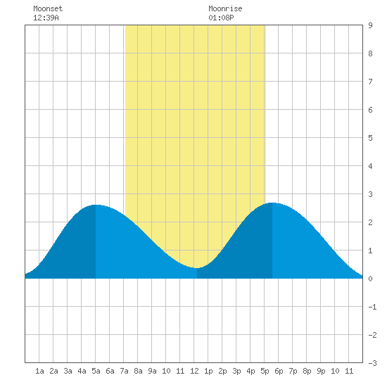 Holly Grove Plantation tide chart for Monday, December 9, 2024