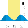 Holly Grove Plantation tide chart for Monday, December 9, 2024