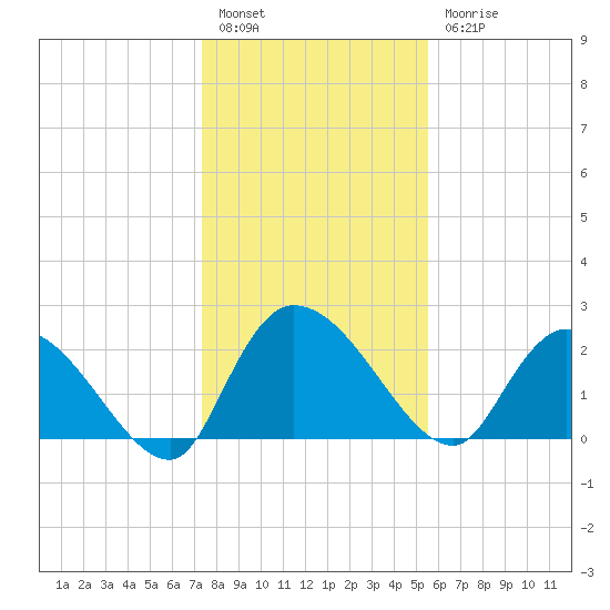 Holly Grove Plantation tide chart for Tuesday, January 14, 2025