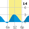 Holly Grove Plantation tide chart for Tuesday, January 14, 2025