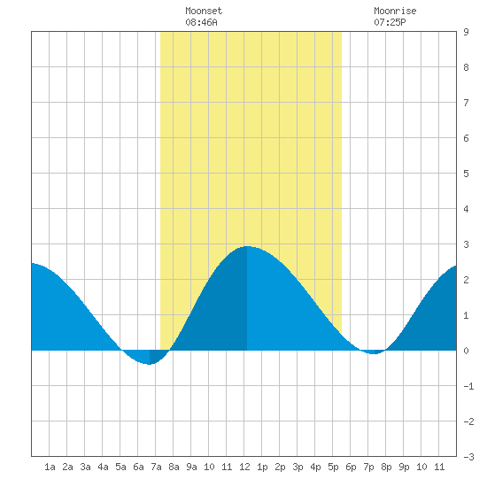 Holly Grove Plantation tide chart for Wednesday, January 15, 2025