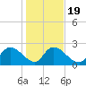 Holly Grove Plantation tide chart for Sunday, January 19, 2025