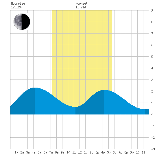 Holly Grove Plantation tide chart for Tuesday, January 21, 2025
