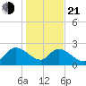 Holly Grove Plantation tide chart for Tuesday, January 21, 2025
