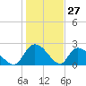 Holly Grove Plantation tide chart for Monday, January 27, 2025