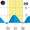Holly Grove Plantation tide chart for Wednesday, January 29, 2025