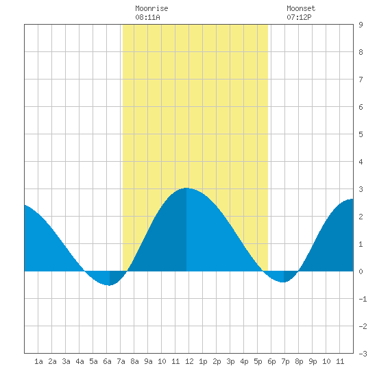 Holly Grove Plantation tide chart for Thursday, January 30, 2025