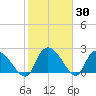 Holly Grove Plantation tide chart for Thursday, January 30, 2025