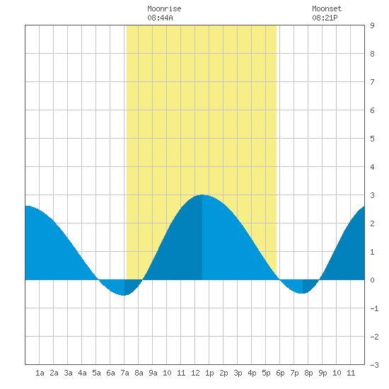 Holly Grove Plantation tide chart for Friday, January 31, 2025
