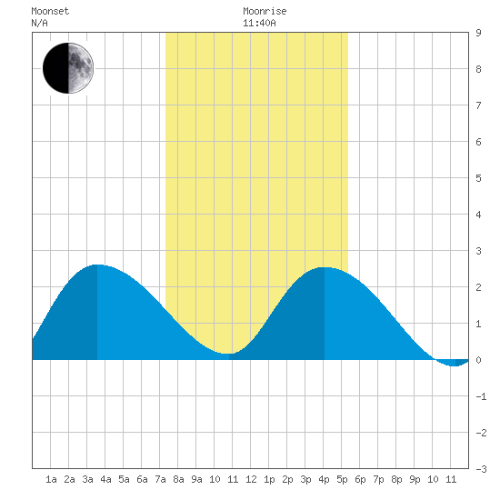 Holly Grove Plantation tide chart for Monday, January 6, 2025