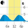 Holly Grove Plantation tide chart for Monday, January 6, 2025