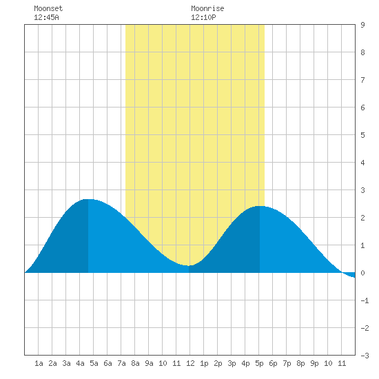 Holly Grove Plantation tide chart for Tuesday, January 7, 2025