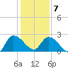 Holly Grove Plantation tide chart for Tuesday, January 7, 2025