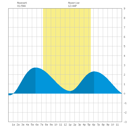 Holly Grove Plantation tide chart for Wednesday, January 8, 2025