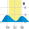 Holly Grove Plantation tide chart for Wednesday, January 8, 2025